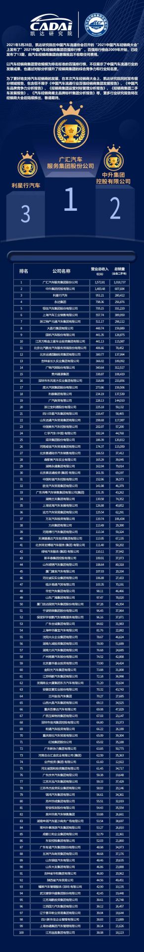 喜讯丨乐鱼官网手机网页版-乐鱼(中国)荣登2021年中国汽车经销商百强排行榜第33位(图3)